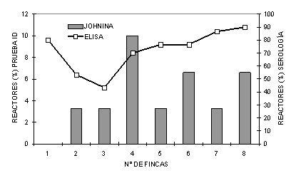 Figura 1. Tasa de prevalencia por fincas de acuerdo a la tcnica de diagnstico. 