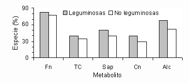 Figura 1. Distribucin de los principales tipos de metabolitos secundarios en relacin con la familia botnica. (Fn: fenoles TC: taninos condensados Sap: saponinas Cn: ciangenos Alc: alcaloides).