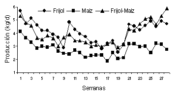 Figura 1. Produccin de leche vendible en el tiempo 