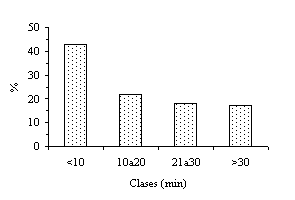Figura 1. Duracin de grupos sexuales activos envacas posparto de ganadera mestiza de doble propsito.