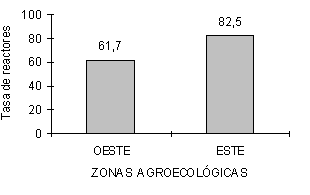 Figura 2. Tasa de reactores de paratuberculosis bovina de acuerdo a la zona agroecolgica. 