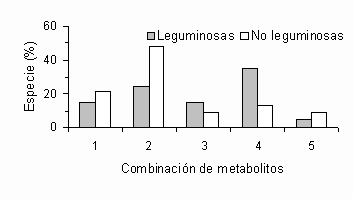 Figura 2. Porcentaje de especies segn la combinacin de compuestos secundarios en su biomasa.