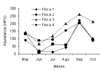 Figura 2. Cargas parasitarias promedio (HPG promedio) o abundancia de infeccin por estrngilos digestivos por finca (mayo-octubre 2002).