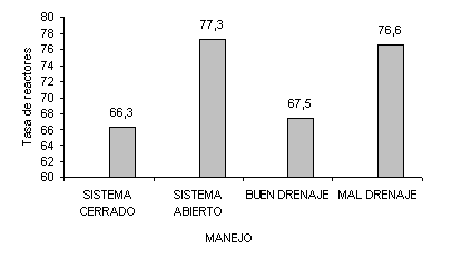 Figura 3. Tasa de reactores de paratuberculosis bovina en relacin con sistema de manejo y drenaje de las fincas. 