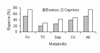 Figura 3. Distribucin de las principales especies altamente consumidas segn los grupos de metabolitos secundarios.