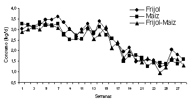 Figura 3. Consumo de leche en el tiempo 