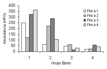 Figura 1.  Prevalencia promedio mensual (%) de infeccin por estrngilos digestivos por finca (mayo-octubre 2002).