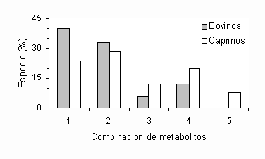 Figura 4. Porcentaje de especies altamente consumidas considerando la combinacin de compuestos fitoqumicos.