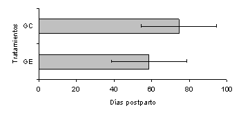 Figura 3. Efecto del número de partos, sobre la duración del intervalo parto-primer cuerpo lúteo en vacas Carora.