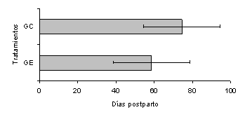 Figura 3. Efecto del nmero de partos, sobre la duracin del intervalo parto-primer cuerpo lteo en vacas Carora.