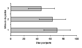 Figura 3. Efecto del número de partos, sobre la duración del intervalo parto-primer cuerpo lúteo en vacas Carora.