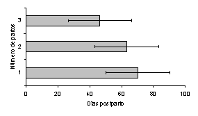 Figura 3. Efecto del nmero de partos, sobre la duracin del intervalo parto-primer cuerpo lteo en vacas Carora.