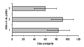 Figura 6. Efecto del Nmero de partos, sobre la duracin del intervalo parto-primer estro lteo en vacas Carora (P<0,05).