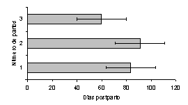 Figura 6. Efecto del Número de partos, sobre la duración del intervalo parto-primer estro lúteo en vacas Carora (P<0,05).